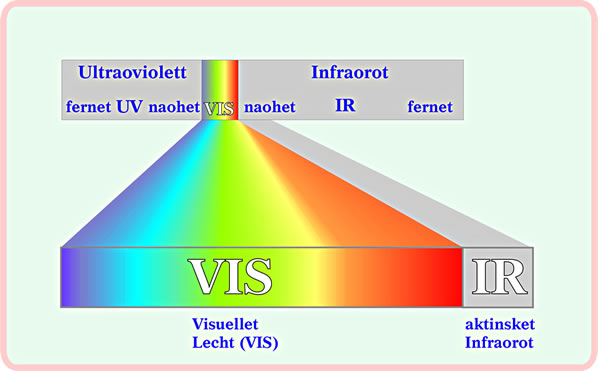 Afbild 1: Dat visuelle Lecht is blots ein l&uuml;ttken Deil van dat heel gr&ouml;ttere elektro-magnetiske Spektrum.  Se k&ouml;&ouml;nt dat Bild d&ouml;r Klick vergr&ouml;ttern! Tr&uuml;gge kaomt Sei wer mit den "Zur&uuml;ck"-Knoop up dei Symbollieste