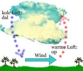 So k&uuml;mmt de kole b&ouml;ige Gewidderwind tostann